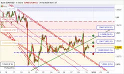 EUR/USD - 1H