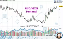 USD/MXN - Weekly