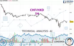 CHF/HKD - 1H