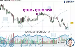 QTUM - QTUM/USD - 1H