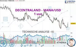 DECENTRALAND - MANA/USD - 1H