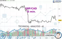 GBP/CAD - 15 min.