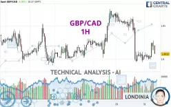 GBP/CAD - 1H