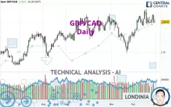 GBP/CAD - Daily