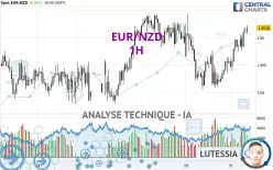 EUR/NZD - 1H