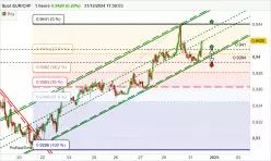 EUR/CHF - 1H