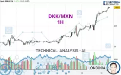 DKK/MXN - 1H