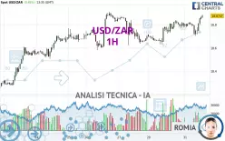 USD/ZAR - 1H