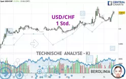 USD/CHF - 1H