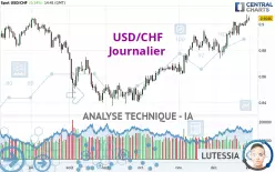 USD/CHF - Täglich