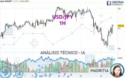 USD/JPY - 1H