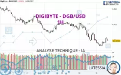 DIGIBYTE - DGB/USD - 1H