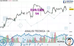 EUR/ZAR - 1H