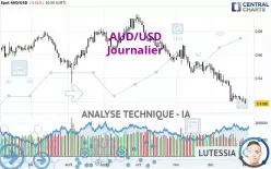 AUD/USD - Daily