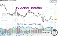 POLKADOT - DOT/USD - 1H