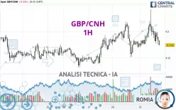 GBP/CNH - 1H