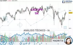 CAD/JPY - 1H