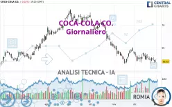 COCA-COLA CO. - Giornaliero