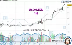 USD/MXN - 1H