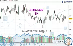 AUD/SGD - 1H