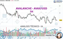 AVALANCHE - AVAX/USD - 1H