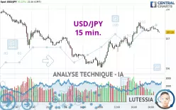 USD/JPY - 15 min.