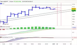 USD/JPY - 1H