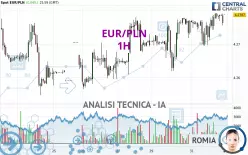 EUR/PLN - 1H