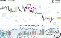 CHF/NOK - 1H