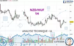 NZD/HUF - 1H