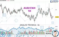 AUD/CNH - 1H