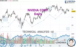 NVIDIA CORP. - Daily