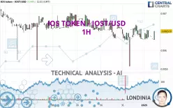 IOS TOKEN - IOST/USD - 1H