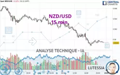 NZD/USD - 15 min.