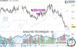 NZD/USD - 1H