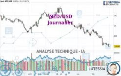 NZD/USD - Journalier