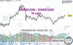 DOGECOIN - DOGE/USD - 15 min.