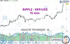 RIPPLE - XRP/USD - 15 min.