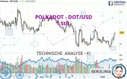 POLKADOT - DOT/USD - 1H