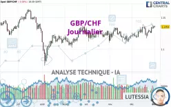 GBP/CHF - Journalier