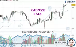 CAD/CZK - 1 Std.