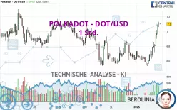 POLKADOT - DOT/USD - 1H