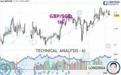 GBP/SGD - 1H