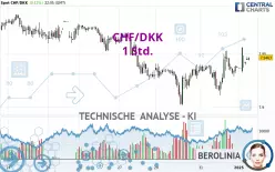 CHF/DKK - 1 Std.