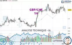 GBP/CHF - 1H