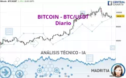 BITCOIN - BTC/USDT - Dagelijks