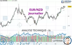 EUR/NZD - Journalier