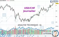 USD/CHF - Journalier