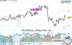 GBP/JPY - 1H