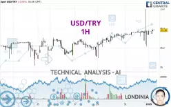 USD/TRY - 1H